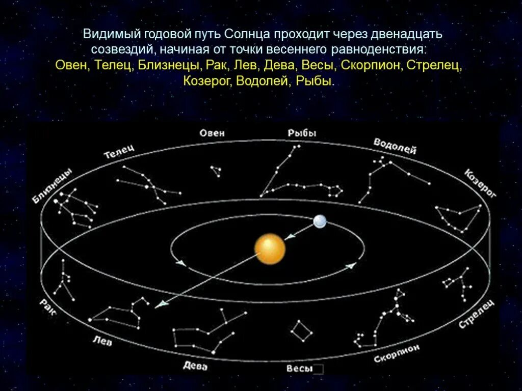 Цикл созвездий. Зодиак Эклиптика. Годичный путь солнца-Эклиптика. Эклиптика движение планет. Зодиакальные созвездия Эклиптика астрономия.