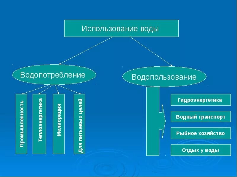 Водопользование и водопотребление таблица. Водопользование примеры. Водопользование и водопотребление. Водопользование и водопотребление. Примеры водопользования и водопотребления.