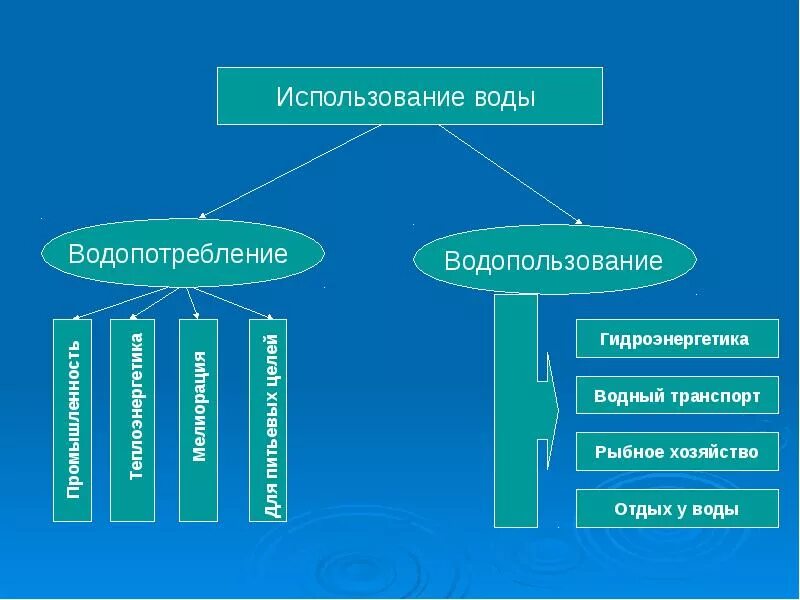 Примеры водопользования. Водопользование и водопотребление. Основные водопользователи и водопотребители. Водопотребление примеры. Водопотребление понятие.