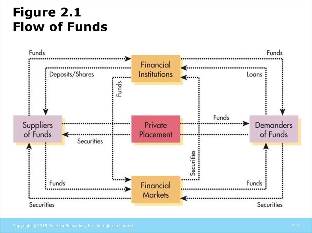Impact of monetary policy. Рост доходов. The structure of financial system. Funds following. The value of financial system.