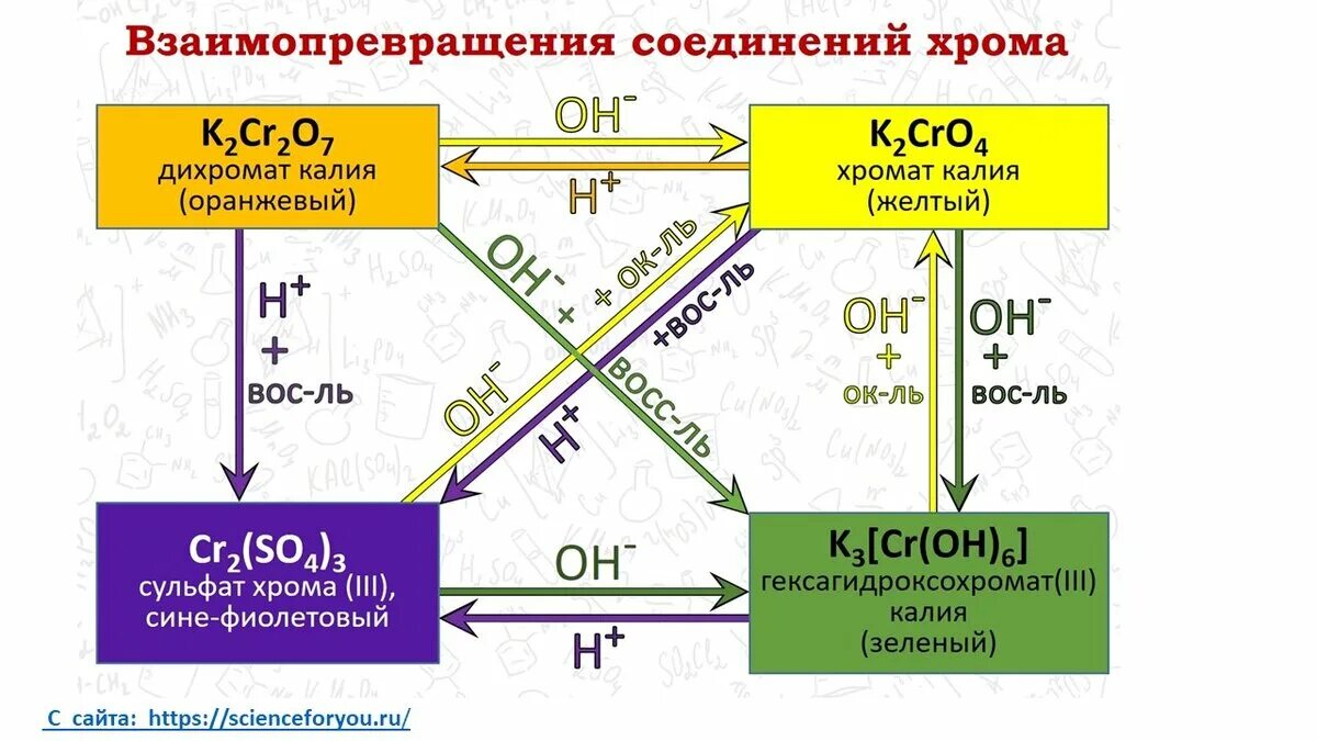 Окраска растворов соединений хрома. Цвета соединений хрома. Желтые соединения хрома. Хром окраска соединений. Реакция окисления дихромата калия