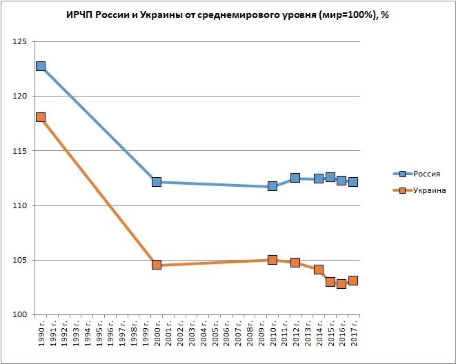 Индекс человеческого развития в России по годам. Динамика ИЧР В России. Показатели индекса развития человеческого потенциала. Индекс развития человеческого потенциала в России.