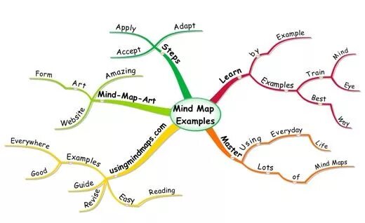 Mind map obsidian. Mind map примеры. mind mapping пример. mind map art. mind map sample.