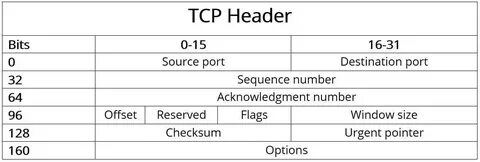 Tcp заголовок размер