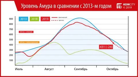 Уровень амура у комсомольска на амуре