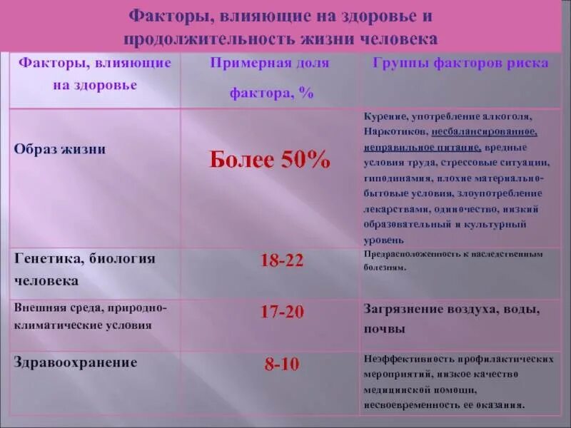 Факторы влияющие на Продолжительность жизни. Факторы влияющие на продолжительностььжизни. Факторы влияющие на Продолжительность жизни человека. Причины влияющие на Продолжительность жизни.