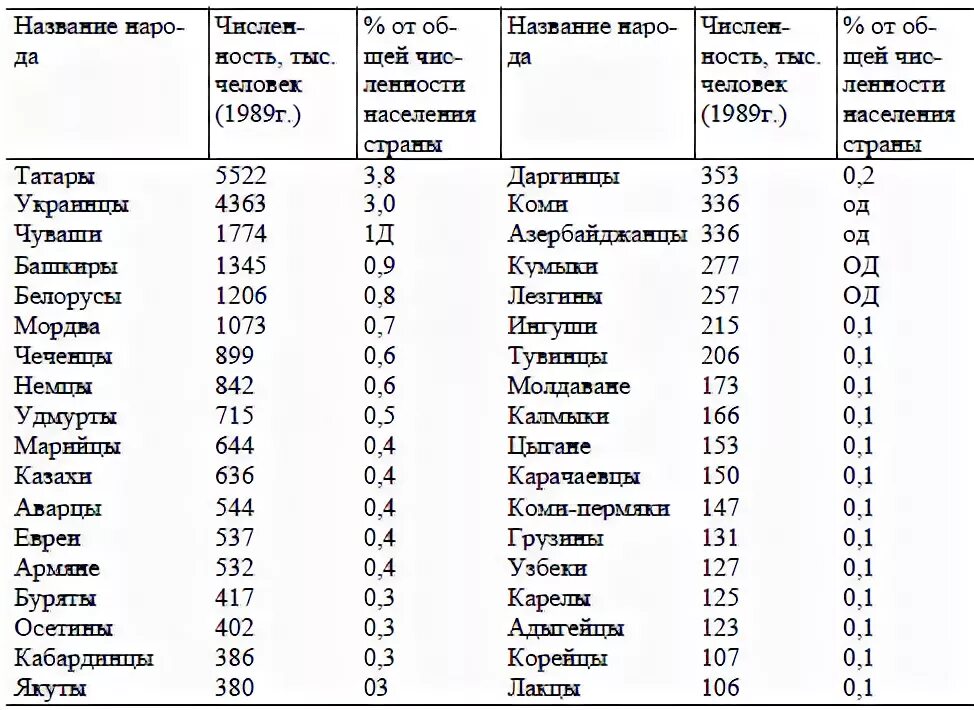 Таблица народы россии в 18