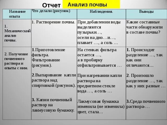 Практическая работа анализ почвы химия. Анализ почвы практическая работа. Практическая работа 3 анализ почвы. Практическая работа по химии анализ почвы. Практическая работа по химии 8 класс анализ почвы.