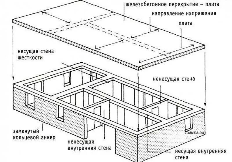 Плита дома конструкция. Схема панелей перекрытия в панельном. конструкция монолитного железобетонного перекрытия схема. схема плит перекрытия в панельных пятиэтажках. перекрытие сборное железобетонное чертеж.