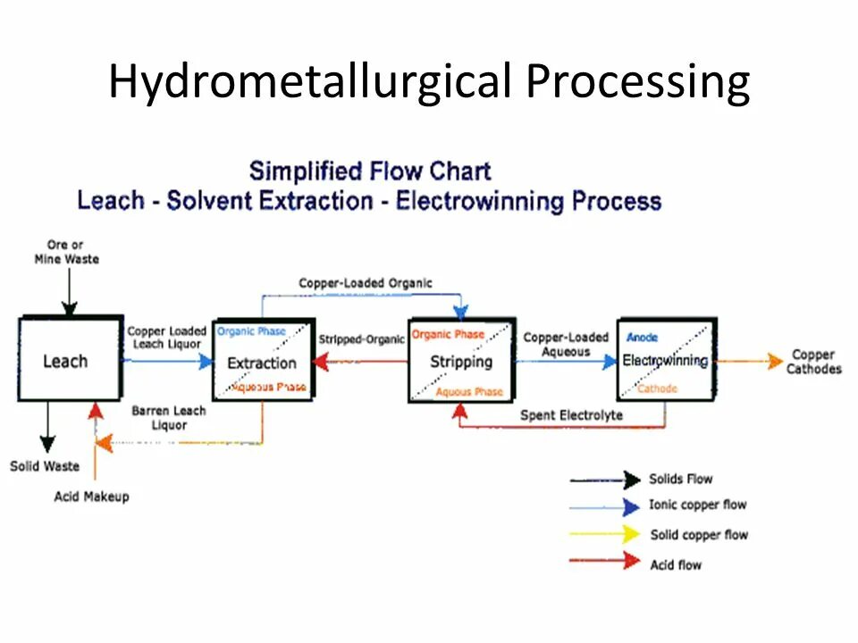 Processing 3 3 6. Solvent Extraction. Аккумуляторы Organic SOLIDFLOW. Electrowinning Copper. Solid Flow.