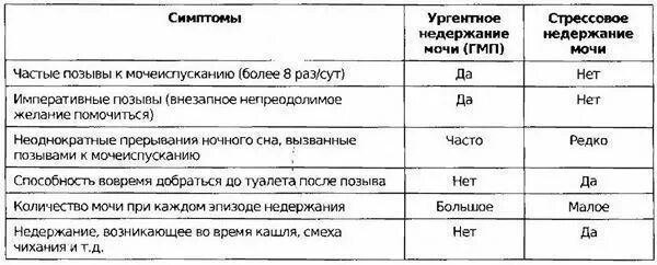 При кашле мочеиспускание у женщины. Дифференциальный диагноз видов недержания мочи. Дифференциальный диагноз видов недержания мочи таблица. Стрессовое недержание мочи дифференциальная диагностика. Анкета недержания мочи.