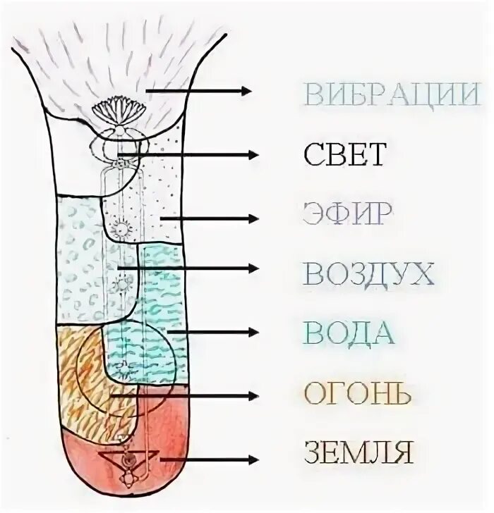 Эфир вода воздух. Земля вода воздух эфир. 5 Стихий огонь вода воздух земля эфир. Элементы огонь вода земля воздух эфир. Огонь вода земля воздух эфир.