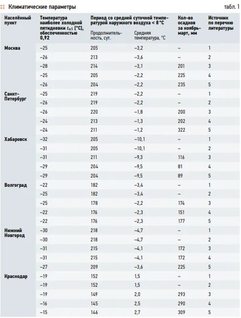 Температура наружного воздуха москва. Холодный период года температура. Таблица нормы нагрузки и воздействия на жилых домов.
