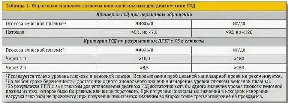 Норма сахара в крови у беременных при гестационном диабете. Нормы сахара в крови при гестационном диабете. ГСД нормы сахара при беременности. ГСД показатели Глюкозы. Беременным сахар крови норма после еды