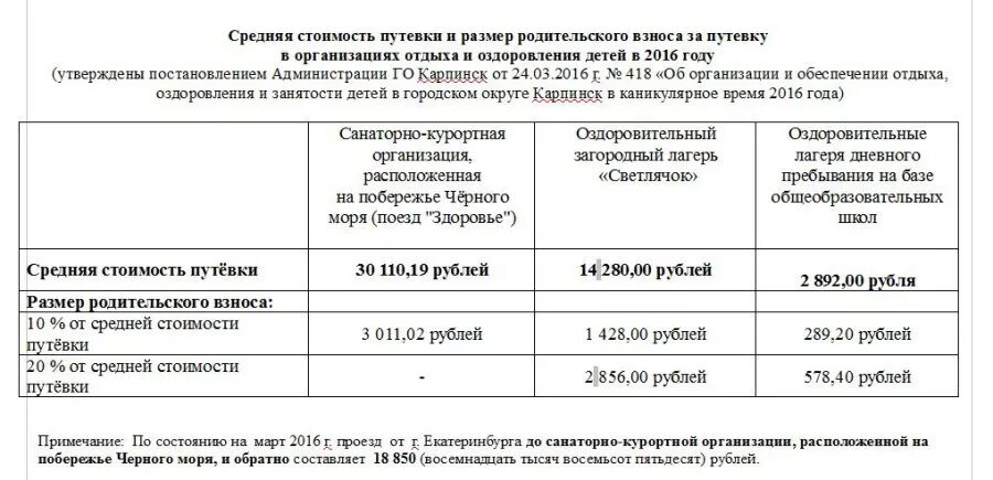 Какие путевки дают инвалидам. Перечень документов для получения путевки в лагерь. Средняя стоимость путевки в лагерь. Документы для подачи на путевку в лагерь. Путевки в лагерь график подачи заявлений.