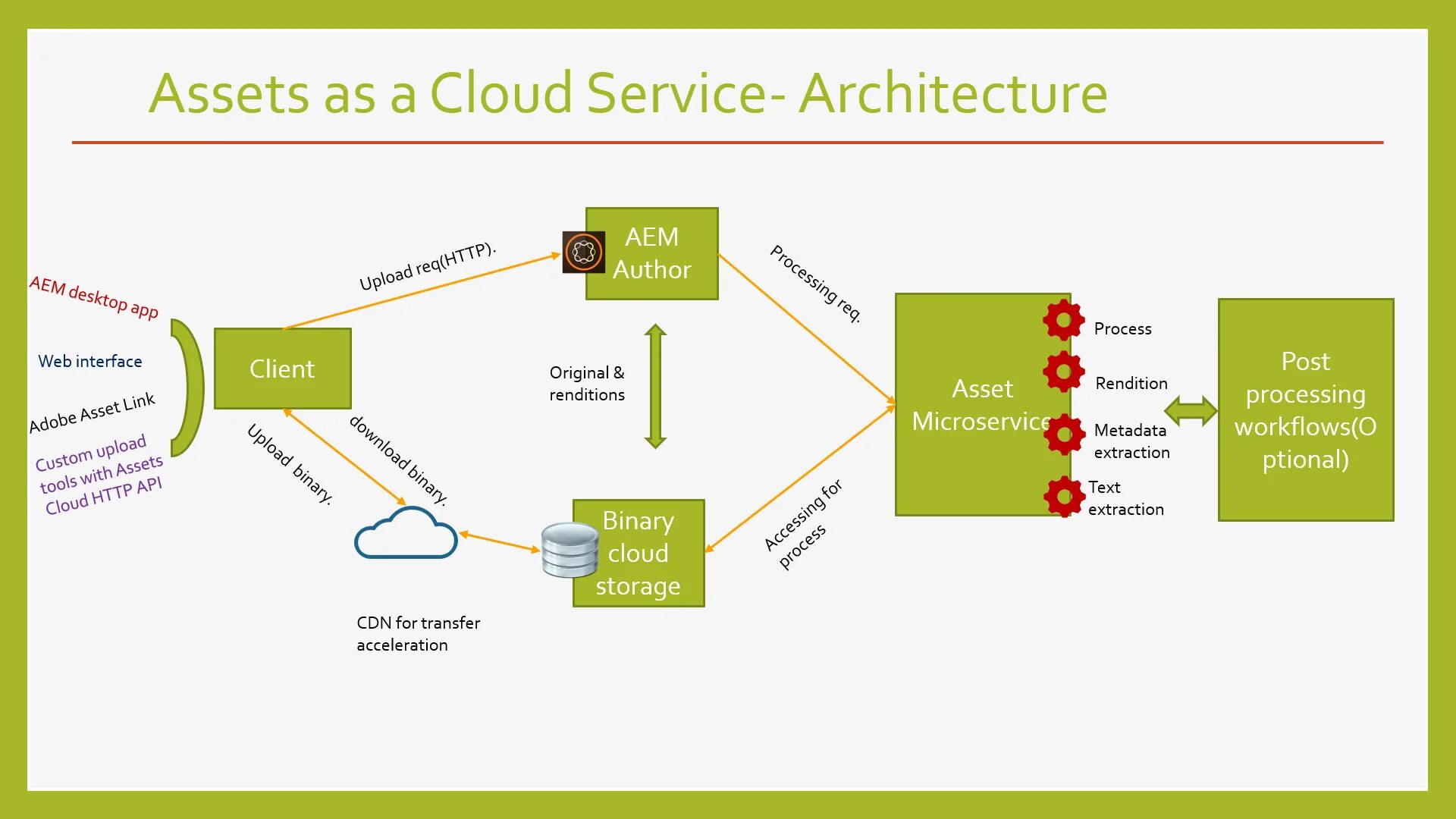 АССЕТ. Adobe experience Manager Asset. Architecture cloud web service diagram frontend. High Level Architecture cloud web service diagram.