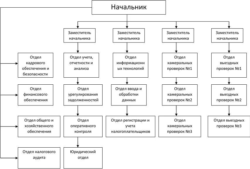 Подразделение федеральной налоговой службы. Организационная структура налоговой инспекции схема. Организационная структура инспекции Федеральной налоговой службы. Организационная структура ИФНС РФ. Структура межрайонной налоговой инспекции.