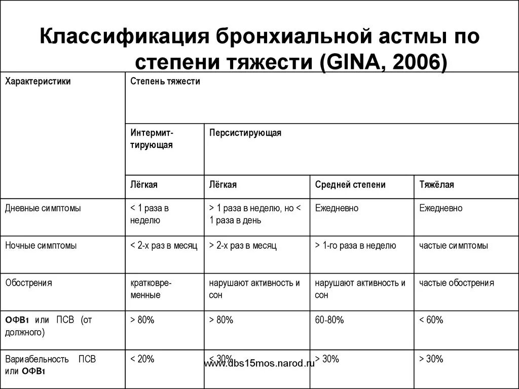 Степени ба. Бронхиальная астма степени тяжести классификация. Классификация степени тяжести обострения бронхиальной астмы. Атопическая бронхиальная астма степени тяжести. Классификация впервые выявленной бронхиальной астмы.