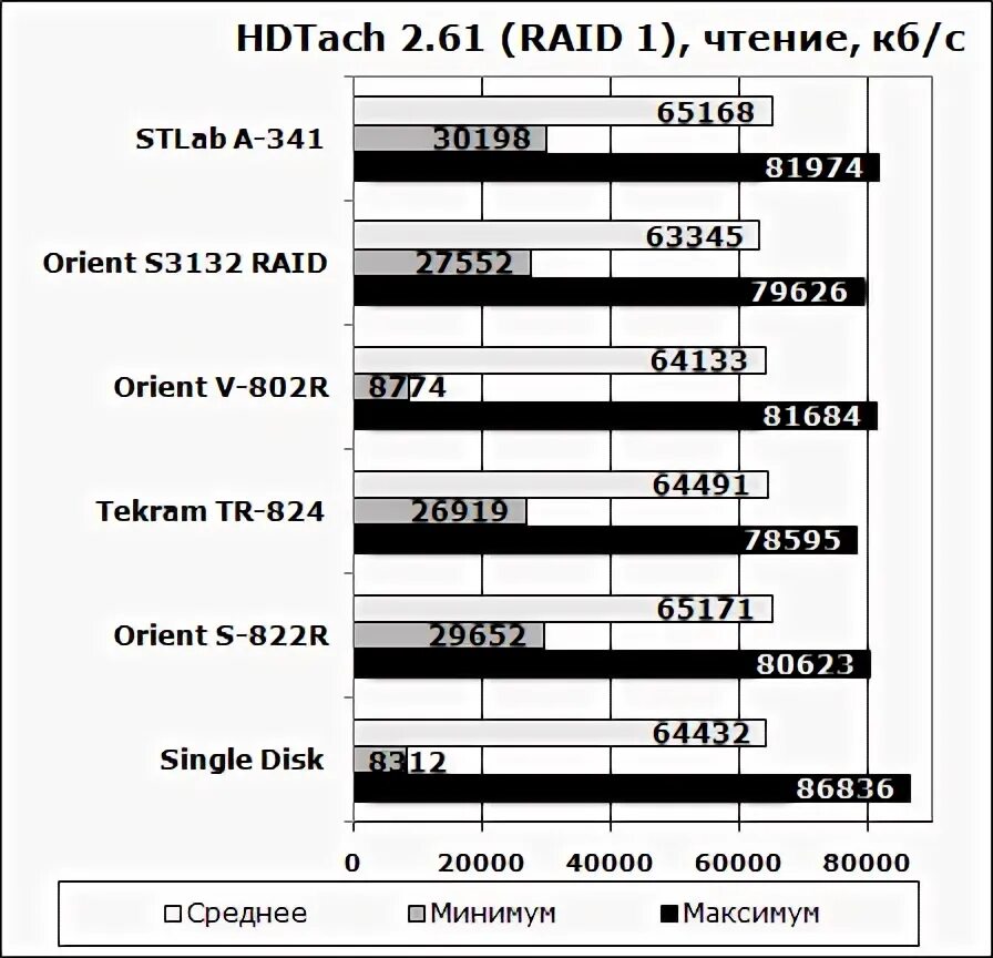 Raid способы реализации. HDTACH. Как получить рейд теста