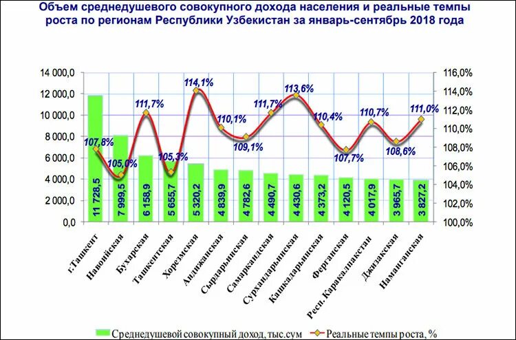 Динамика ВВП Узбекистана. Изменение уровня доходов населения. Темпы роста ВВП Узбекистана по годам. ВВП Узбекистана график. Реальный совокупный доход