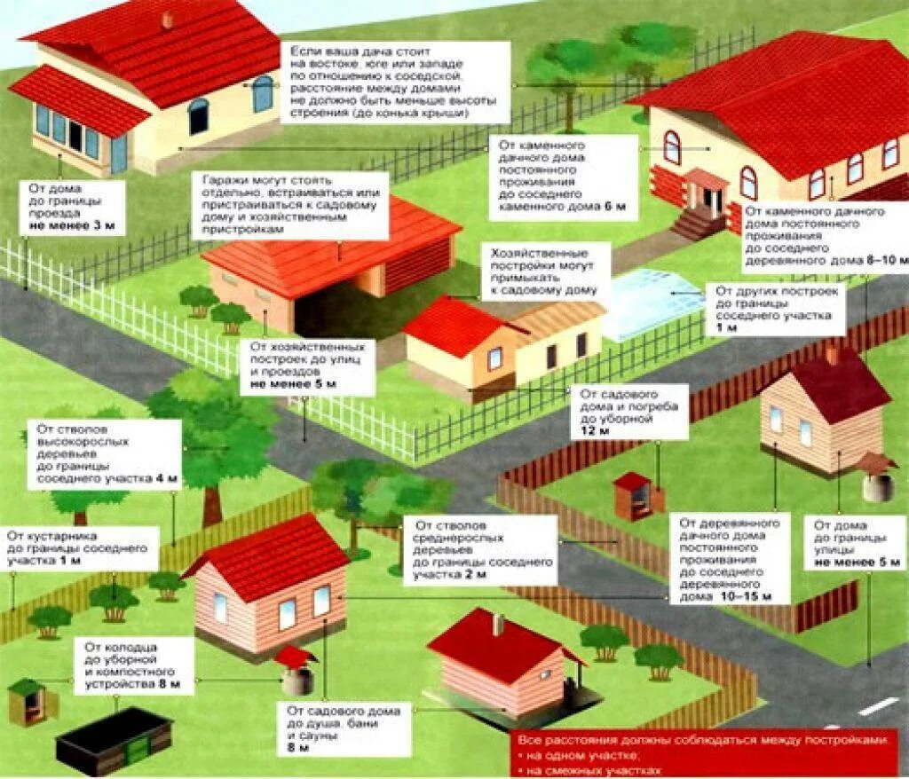 Постройки от забора. Нормы строений на участке. Нормативы построек на участке. Расстояние до построек на участке. Сколько расстояние от забора