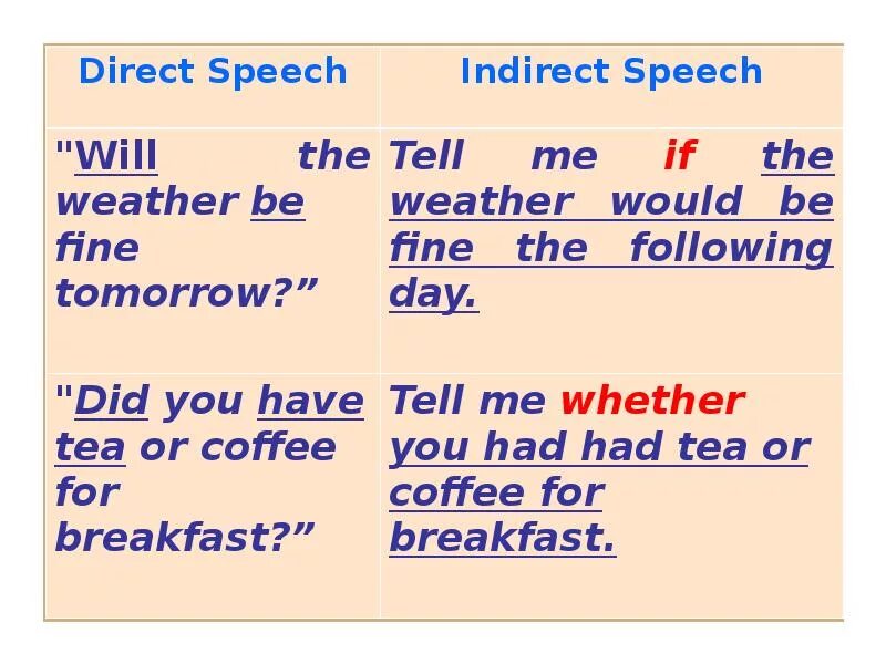 Direct Speech reported Speech вопросы. Direct and indirect Speech. Indirect Speech вопросы. Reported indirect Speech.