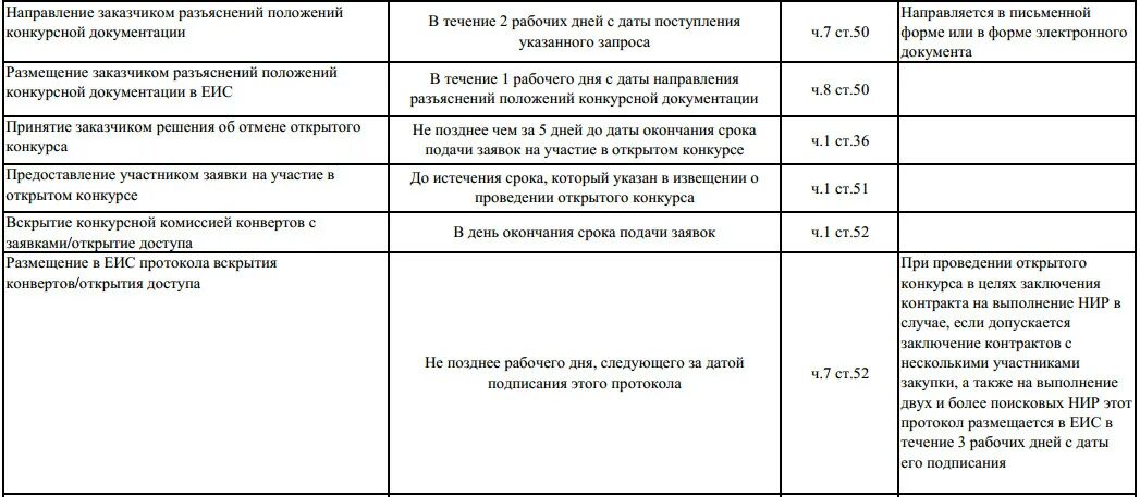 Открытый конкурс по 44 сроки. Сроки по 44 ФЗ. Сроки по 44 ФЗ таблица. Сроки подписания контракта 44-ФЗ таблица. Конкурс по 44 ФЗ сроки проведения таблица.