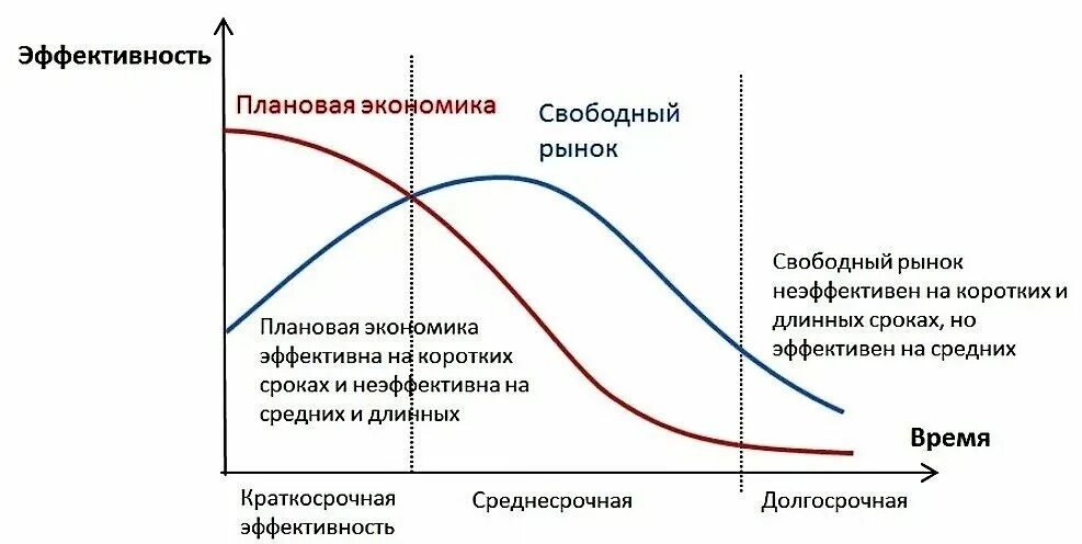 Социальная эффективная экономика. Эффективность плановой экономики. Плановая экономика график. Эффективность это в экономике. Плановая ти рыночнаяэкономика.