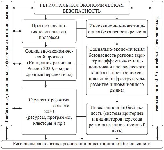 Уровни экономической безопасности регионов. Инструменты обеспечения экономической безопасности региона. Механизм обеспечения экономической безопасности региона схема. Элементы системы обеспечения экономической безопасности региона:. Система экономической безопасности региона схема.