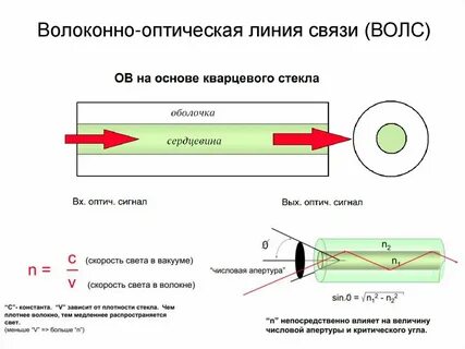 Типы волоконно оптической линии связи