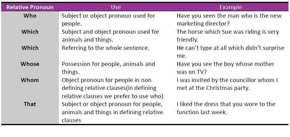 определительные придаточные предложения в английском. относительные предложения в английском. неопределенные местоимения в английском языке. относительные местоимения и наречия в английском языке. относительные местоимения.