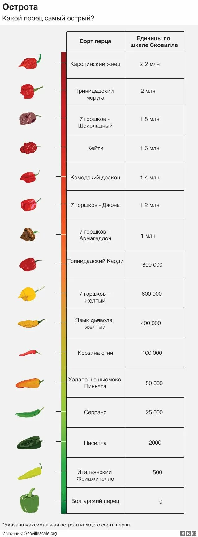 Самый острый перец по шкале Сковеля. Таблица остроты перца. Таблица измерения остроты перца. Самый жгучий перец по шкале Сковилла.