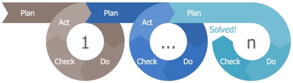 Plan to do or doing. Plan do check act по русски. plan do check act pdf. plan do check act vs. цикл pdca (plan – do – check – act) для кассира.