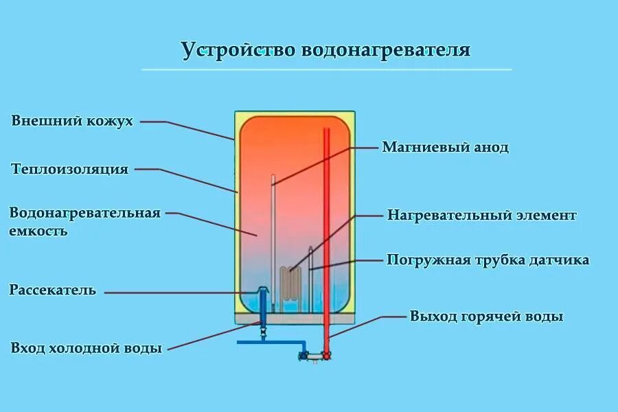 Электрическая схема емкостного водонагревателя. Принцип работы накопительного нагревателя схема. Водонагреватель накопительный устройство внутри. Схема устройства и принцип работы электрических водонагревателей.