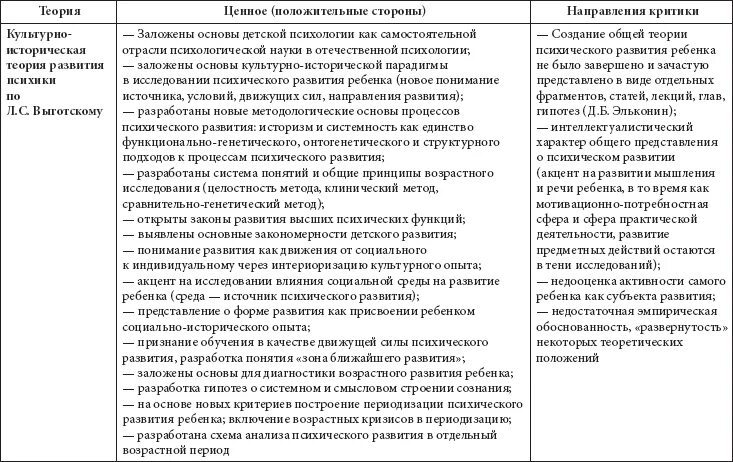 Зарубежные теория развития. Основные теории психического развития ребенка. Теории психического развития таблица. Психологические теории развития психики таблица. Основных теорий развития психического.