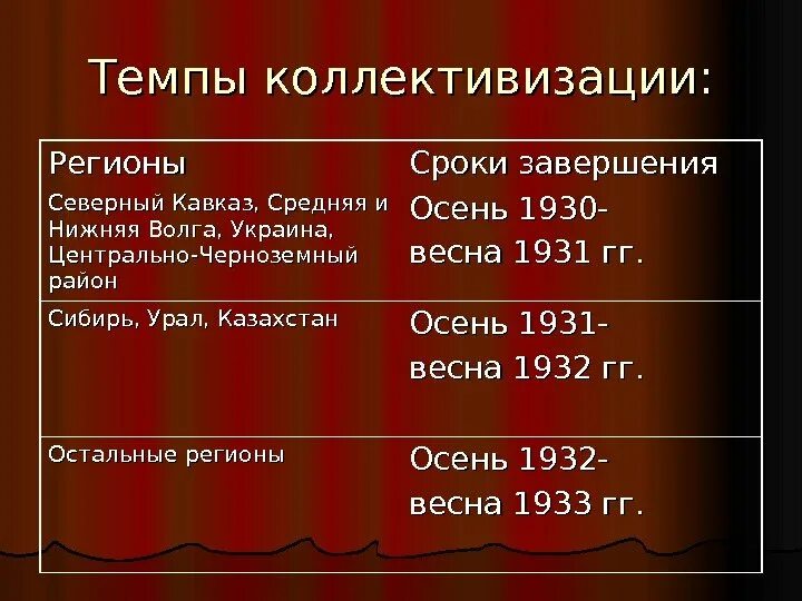 Темпы коллективизации. Районы коллективизации. План коллективизации в СССР. Темпы коллективизации в СССР. Коллективизация в основном завершилась в году