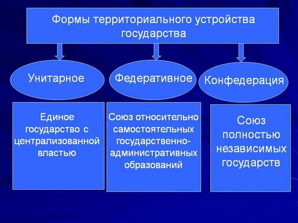 Форма государственного территориального устройства виды. Формы территориального устройства государства. Формы национально территориального устройства. Виды государств по территориальному устройству.