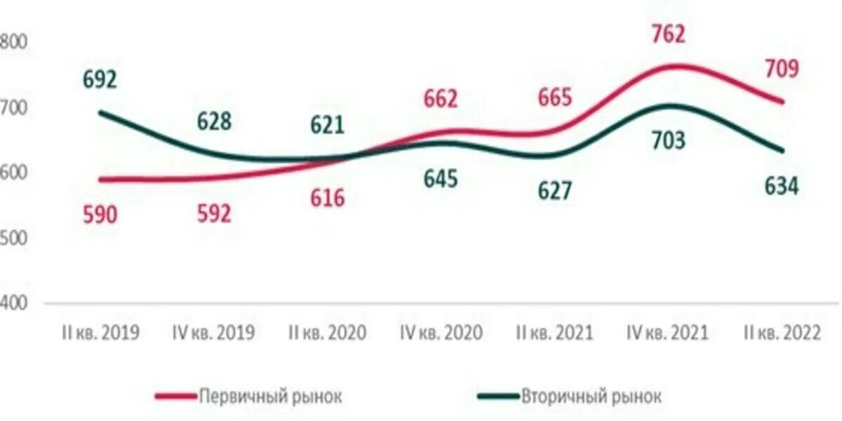 Недвижимость прогноз последние новости цены. Динамика рынка недвижимости. Динамика 2022. Динамика цен на недвижимость в Москве в 2022 году. Рынок недвижимости в Москве 2022.