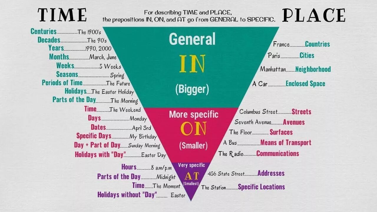 Near по английски. Prepositions of place at in on правило. Таблица предлогов in at on. At in on правила. At on in в английском.