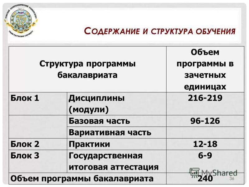 Объем программы бакалавриата. Объем программы бакалавриата