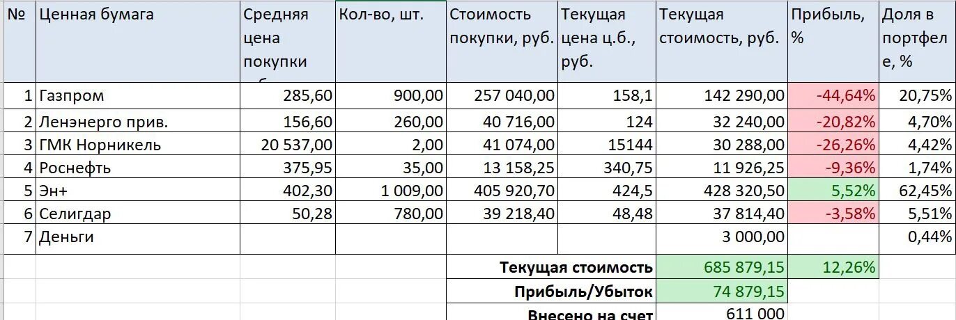 Пенсионный портфель облигаций. Портфель акций на 2023. Пенсионный портфель акций России. Таблица для портфеля акций.