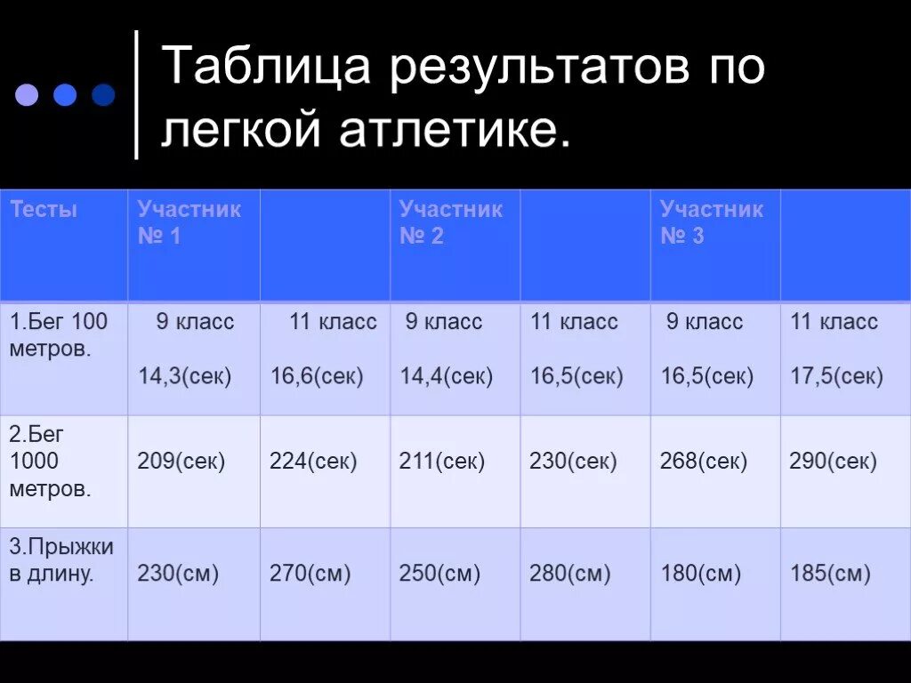 Таблица результат забега на 100 метров. Таблица результатов 1000 метров. Легкая атлетика таблица. Таблица по легкой атлетике. Таблица результатов по легкой атлетике.