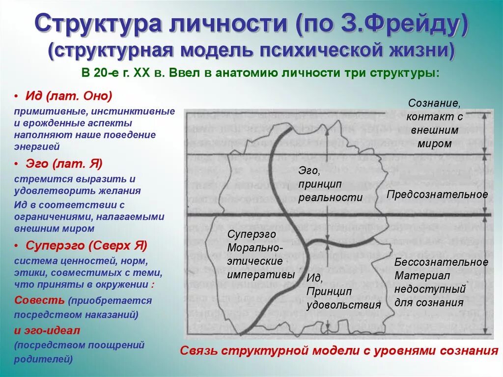 Основные модели личности. Структура личности Фрейда ИД эго СУПЕРЭГО. Структурная модель психики Фрейда. Структурная модель личности з. Фрейд,. Структурно-динамическая модель психики по Фрейду.