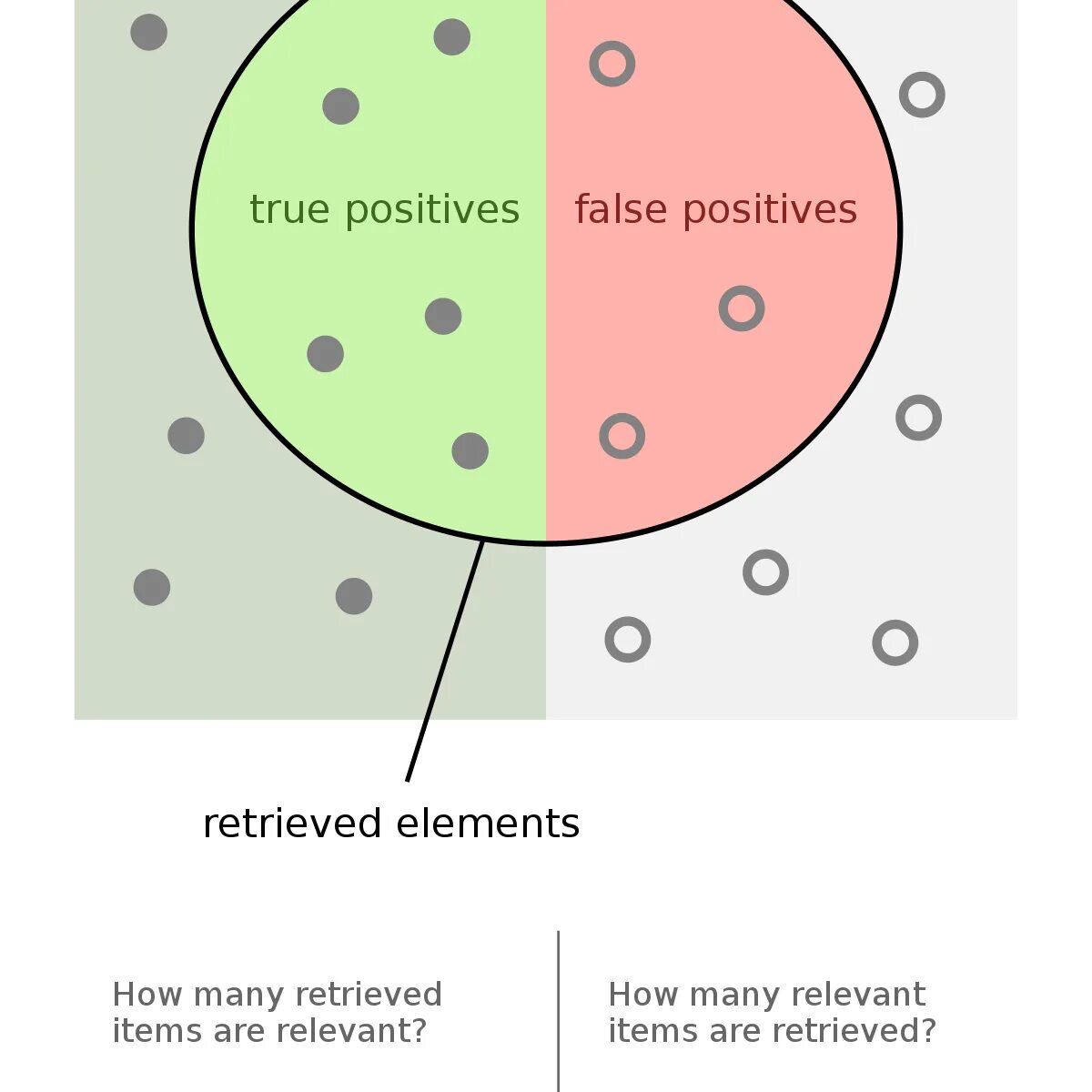 False position. Точность машинное обучение. Accuracy машинное обучение. Разница между Sensibility  sensitivity. True positive false positive.