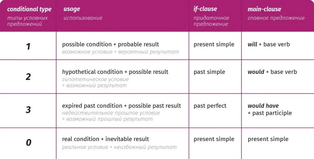 Conditionals 1 2 test. Условные предложения. Conditionals в английском языке таблица. Условные предложения в английском языке таблица. Типы кондишиналс в английском.