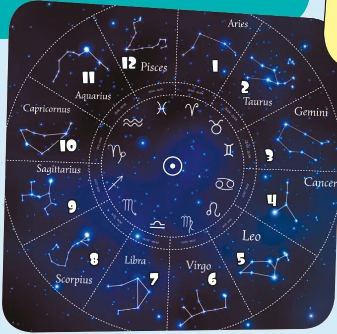 Виды созвездий. Зодиакальные созвездия на карте звездного неба. Зодиакальный круг на карте звездного неба. Звёздное небо знаки зодиака с созвездиями. Расположение зодиакальных созвездий на карте звездного неба.