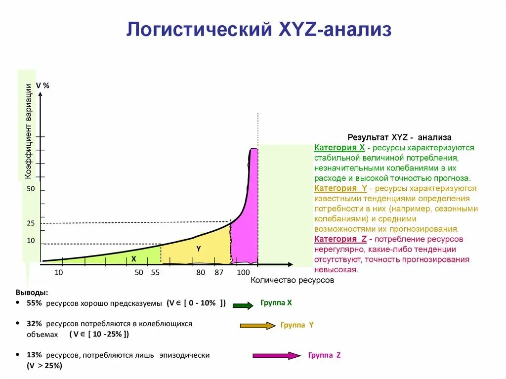 Xyz анализ группы. Метод xyz анализа. Xyz анализ в логистике. Построение Кривой xyz анализа. Xyz анализ выводы по результатам.