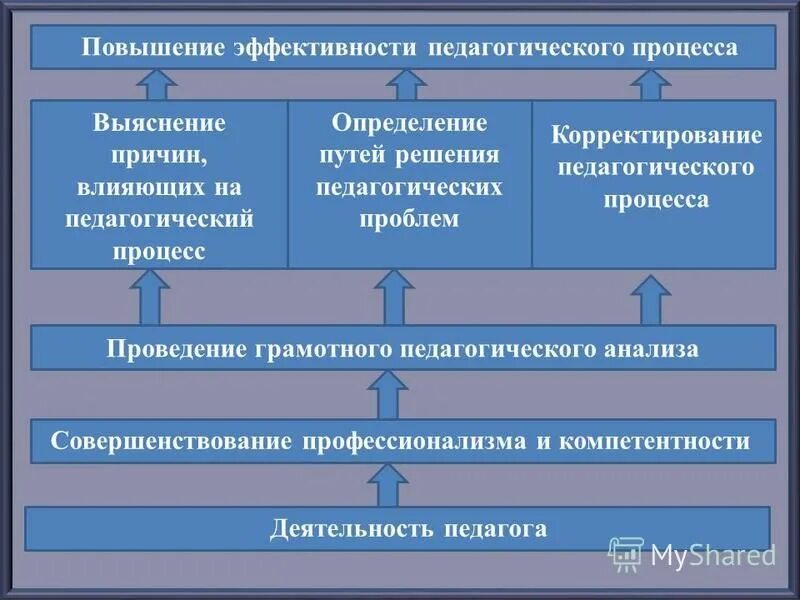 Повышения эффективности учебного процесса