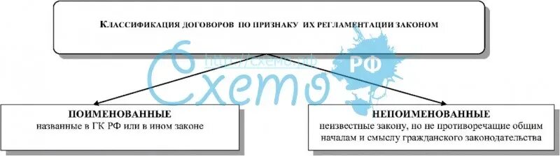 Виды договоров и их примеры Типы договоров в гражданском праве