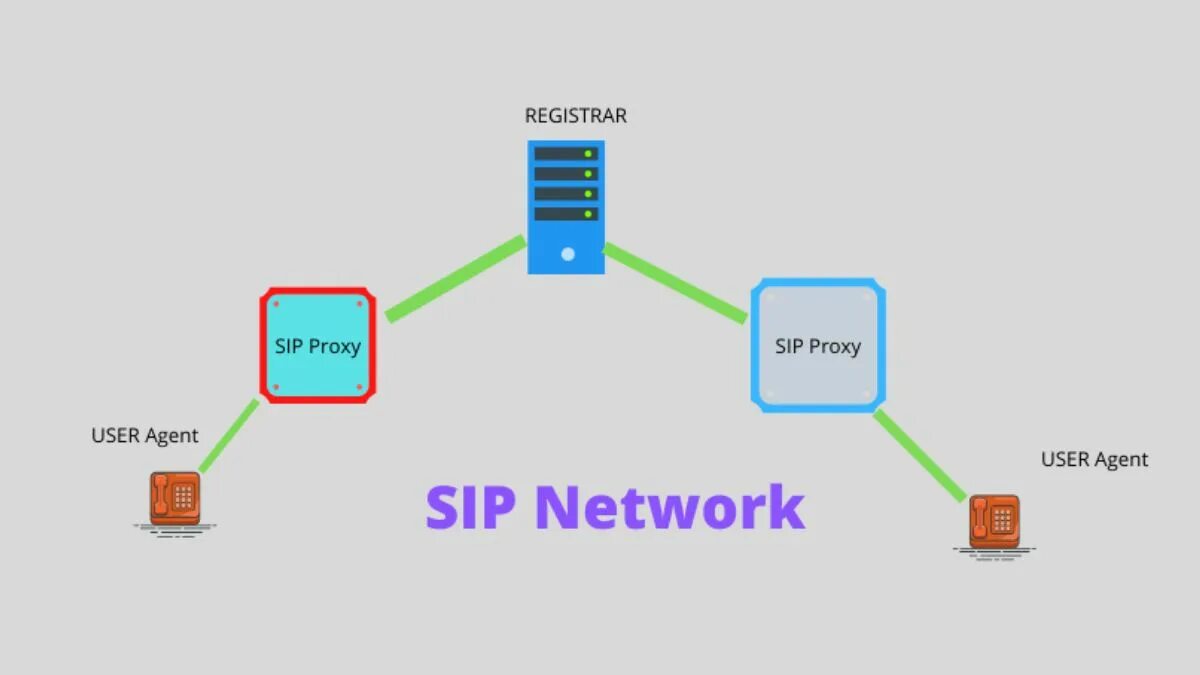 Фф a sip of feelings. Маршрутизация SIP registrar. Локальный SIP порт. Типы запросов SIP. SIP протокол.